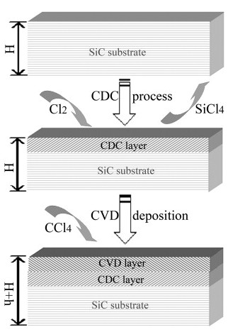 Schematic fabrication process for the dual-layer carbon film